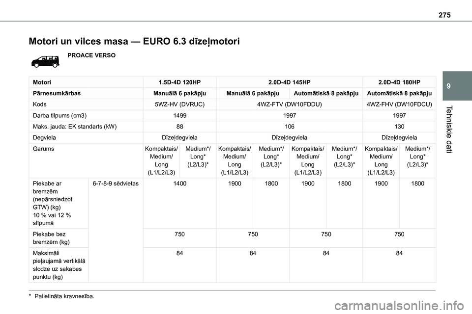 TOYOTA PROACE CITY 2020  Návod na použití (in Czech) 275
Tehniskie dati
9
Motori un vilces masa — EURO 6.3 dīzeļmotori
PROACE VERSO
Motori1.5D-4D 120HP2.0D-4D 145HP2.0D-4D 180HP
PārnesumkārbasManuālā 6 pakāpjuManuālā 6 pakāpjuAutomātiskā 8