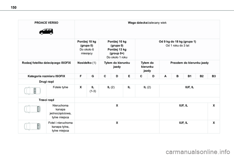 TOYOTA PROACE 2022  Instrukcja obsługi (in Polish) 150
PROACE VERSO 
 
Waga dziecka/zalecany wiek
Poniżej 10 kg(grupa 0)Do około 6 miesięcy
Poniżej 10 kg(grupa 0)Poniżej 13 kg(group 0+)
Do około 1 roku
Od 9 kg do 18 kg (grupa 1)Od 1 roku do 3 la