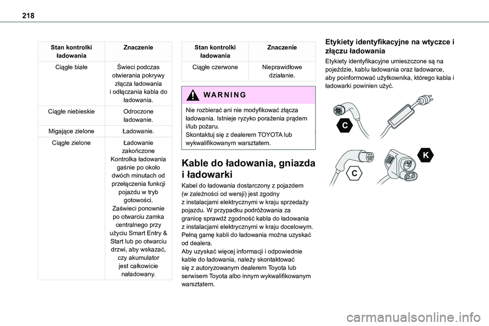 TOYOTA PROACE 2022  Instrukcja obsługi (in Polish) 218
Stan kontrolki ładowaniaZnaczenie
Ciągłe białeŚwieci podczas otwierania pokrywy złącza ładowania i odłączania kabla do ładowania.
Ciągłe niebieskieOdroczone ładowanie.
Migające ziel