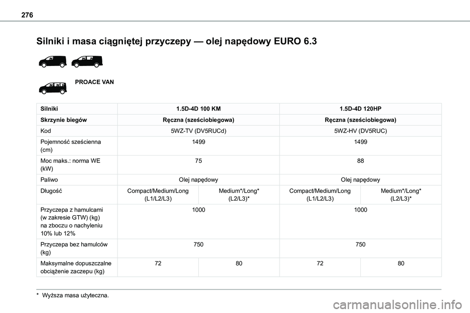 TOYOTA PROACE 2022 Instrukcja obsługi (in Polish) 276
Silniki i masa ciągniętej przyczepy — olej napędowy EURO 6.3
PROACE VAN
Silniki1.5D-4D 100 KM1.5D-4D 120HP
Skrzynie biegówRęczna (sześciobiegowa)Ręczna (sześciobiegowa)
Kod5WZ-TV (DV5 TOYOTA PROACE 2022 Instrukcja obsługi (in Polish) 276
Silniki i masa ciągniętej przyczepy — olej napędowy EURO 6.3
PROACE VAN
Silniki1.5D-4D 100 KM1.5D-4D 120HP
Skrzynie biegówRęczna (sześciobiegowa)Ręczna (sześciobiegowa)
Kod5WZ-TV (DV5