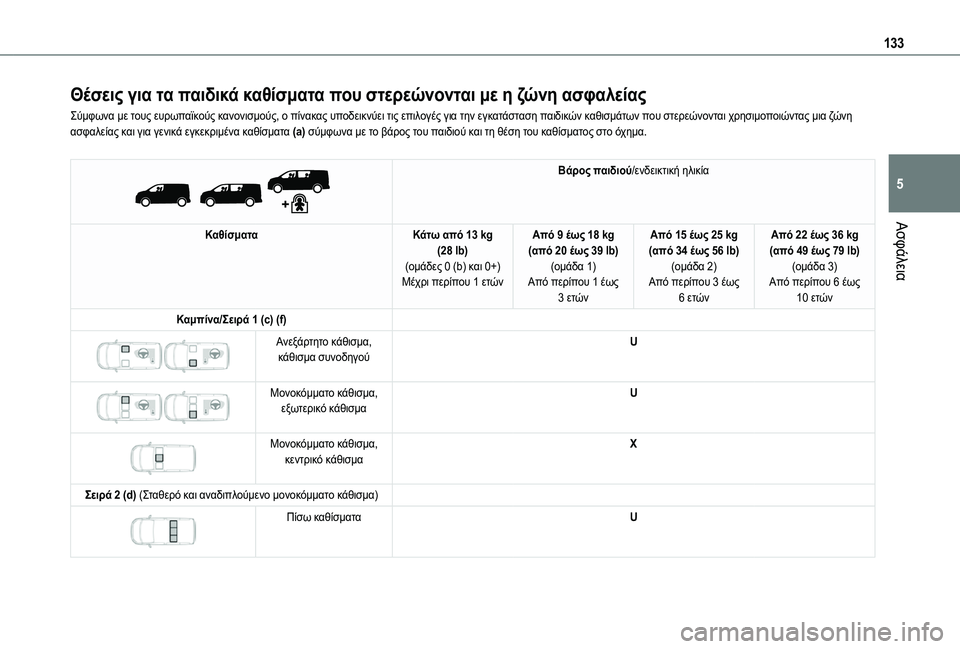 TOYOTA PROACE CITY 2020 Kasutusjuhend (in Estonian) 133
Ασφάλεια
5
Θέσεις για τα παιδικά καθίσματα που στερεώνονται με η ζώνη ασφαλείας
Σύμφωνα με τους ευρωπαϊκού TOYOTA PROACE CITY 2020 Kasutusjuhend (in Estonian) 133
Ασφάλεια
5
Θέσεις για τα παιδικά καθίσματα που στερεώνονται με η ζώνη ασφαλείας
Σύμφωνα με τους ευρωπαϊκού