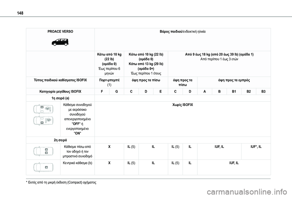 TOYOTA PROACE CITY 2020 Kasutusjuhend (in Estonian) 148
PROACE VERSO
Βάρος παιδιού/ενδεικτική ηλικία
Κάτω από 10 kg (22 lb)(ομάδα 0)Έως περίπου 6 μηνών
Κάτω από 10 kg (22 lb)(ομάδα 0 TOYOTA PROACE CITY 2020 Kasutusjuhend (in Estonian) 148
PROACE VERSO
Βάρος παιδιού/ενδεικτική ηλικία
Κάτω από 10 kg (22 lb)(ομάδα 0)Έως περίπου 6 μηνών
Κάτω από 10 kg (22 lb)(ομάδα 0