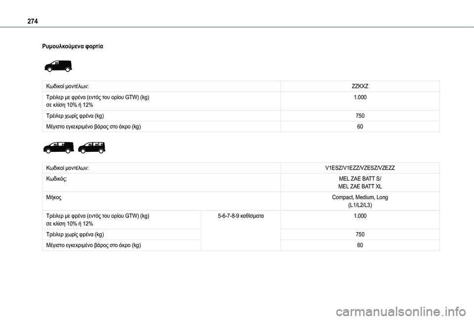 TOYOTA PROACE CITY 2020 Kasutusjuhend (in Estonian) 274
Ρυμουλκούμενα φορτία
Κωδικοί μοντέλων:ZZKXZ
Τρέιλερ με φρένα (εντός του ορίου GTW) (kg)σε κλίση 10% ή 12%1.000
Τρέιλε TOYOTA PROACE CITY 2020 Kasutusjuhend (in Estonian) 274
Ρυμουλκούμενα φορτία
Κωδικοί μοντέλων:ZZKXZ
Τρέιλερ με φρένα (εντός του ορίου GTW) (kg)σε κλίση 10% ή 12%1.000
Τρέιλε
