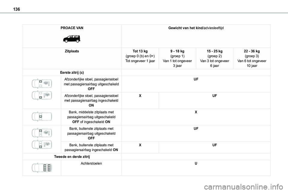 TOYOTA PROACE 2022 Instructieboekje (in Dutch) 136
PROACE VAN
Gewicht van het kind/adviesleeftijd
ZitplaatsTot 13 kg(groep 0 (b) en 0+)Tot ongeveer 1 jaar
9 - 18 kg(groep 1)Van 1 tot ongeveer 3 jaar
15 - 25 kg(groep 2)Van 3 tot ongeveer 6 jaar
TOYOTA PROACE 2022 Instructieboekje (in Dutch) 136
PROACE VAN
Gewicht van het kind/adviesleeftijd
ZitplaatsTot 13 kg(groep 0 (b) en 0+)Tot ongeveer 1 jaar
9 - 18 kg(groep 1)Van 1 tot ongeveer 3 jaar
15 - 25 kg(groep 2)Van 3 tot ongeveer 6 jaar