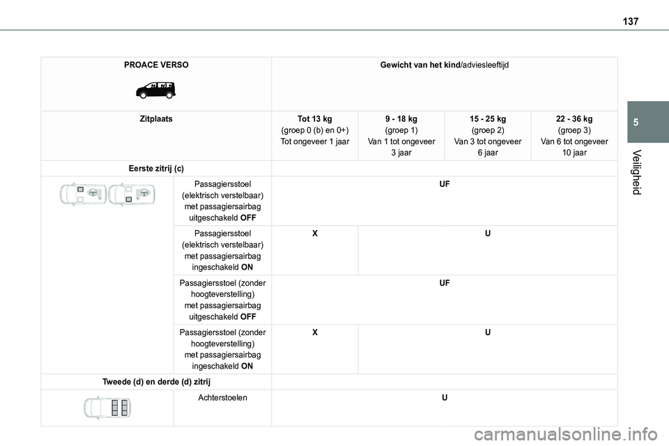 TOYOTA PROACE 2022 Instructieboekje (in Dutch) 137
Veiligheid
5
PROACE VERSO
Gewicht van het kind/adviesleeftijd
ZitplaatsTot 13 kg(groep 0 (b) en 0+)Tot ongeveer 1 jaar
9 - 18 kg(groep 1)Van 1 tot ongeveer 3 jaar
15 - 25 kg(groep 2)Van 3 tot o TOYOTA PROACE 2022 Instructieboekje (in Dutch) 137
Veiligheid
5
PROACE VERSO
Gewicht van het kind/adviesleeftijd
ZitplaatsTot 13 kg(groep 0 (b) en 0+)Tot ongeveer 1 jaar
9 - 18 kg(groep 1)Van 1 tot ongeveer 3 jaar
15 - 25 kg(groep 2)Van 3 tot o