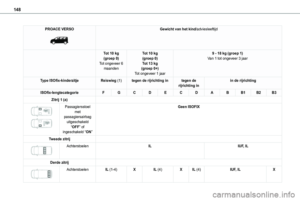 TOYOTA PROACE 2022 Instructieboekje (in Dutch) 148
PROACE VERSO
Gewicht van het kind/adviesleeftijd
Tot 10 kg(groep 0)Tot ongeveer 6 maanden
Tot 10 kg(groep 0)Tot 13 kg(groep 0+)
Tot ongeveer 1 jaar
9 - 18 kg (groep 1)Van 1 tot ongeveer 3 jaar
TOYOTA PROACE 2022 Instructieboekje (in Dutch) 148
PROACE VERSO
Gewicht van het kind/adviesleeftijd
Tot 10 kg(groep 0)Tot ongeveer 6 maanden
Tot 10 kg(groep 0)Tot 13 kg(groep 0+)
Tot ongeveer 1 jaar
9 - 18 kg (groep 1)Van 1 tot ongeveer 3 jaar