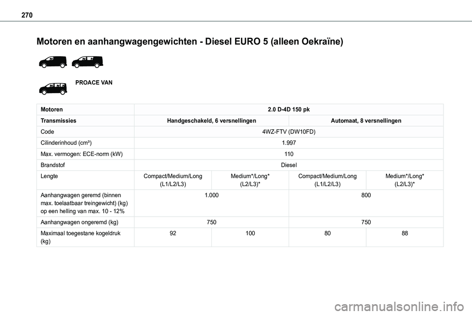 TOYOTA PROACE 2022 Instructieboekje (in Dutch) 270
Motoren en aanhangwagengewichten - Diesel EURO 5 (alleen Oekraïne)
PROACE VAN
Motoren2.0 D-4D 150 pk
TransmissiesHandgeschakeld, 6 versnellingenAutomaat, 8 versnellingen
Code4WZ-FTV (DW10FD)
C TOYOTA PROACE 2022 Instructieboekje (in Dutch) 270
Motoren en aanhangwagengewichten - Diesel EURO 5 (alleen Oekraïne)
PROACE VAN
Motoren2.0 D-4D 150 pk
TransmissiesHandgeschakeld, 6 versnellingenAutomaat, 8 versnellingen
Code4WZ-FTV (DW10FD)
C