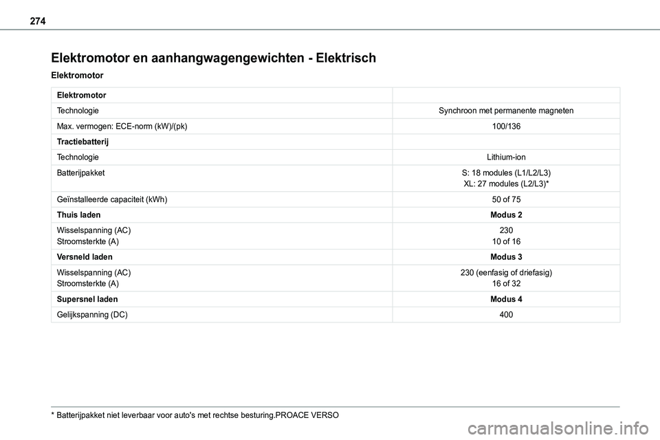 TOYOTA PROACE 2022  Instructieboekje (in Dutch) 274
Elektromotor en aanhangwagengewichten - Elektrisch
Elektromotor
Elektromotor
TechnologieSynchroon met permanente magneten
Max. vermogen: ECE-norm (kW)/(pk)100/136
Tractiebatterij
TechnologieLithiu