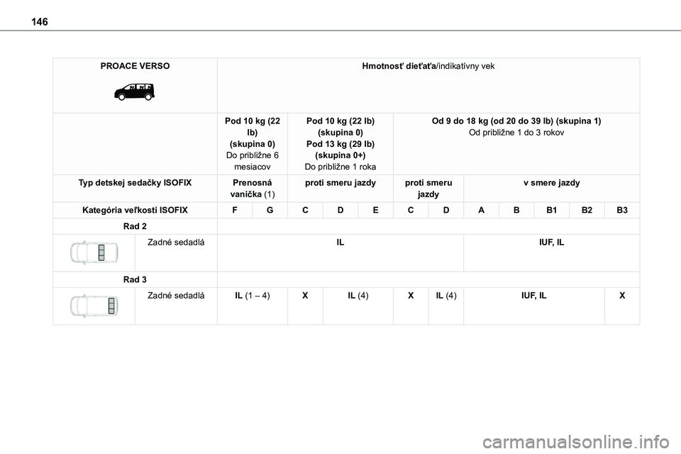 TOYOTA PROACE 2022  Návod na použitie (in Slovakian) 146
PROACE VERSO 
 
Hmotnosť dieťaťa/indikatívny vek
Pod 10 kg (22 lb)(skupina 0)Do približne 6 
mesiacov
Pod 10 kg (22 lb)(skupina 0)Pod 13 kg (29 lb)(skupina 0+)
Do približne 1 roka
Od 9 do 18