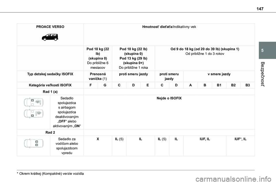 TOYOTA PROACE 2022  Návod na použitie (in Slovakian) 147
Bezpečnosť
5
PROACE VERSO 
 
Hmotnosť dieťaťa/indikatívny vek
Pod 10 kg (22 lb)(skupina 0)Do približne 6 
mesiacov
Pod 10 kg (22 lb)(skupina 0)Pod 13 kg (29 lb)(skupina 0+)
Do približne 1 