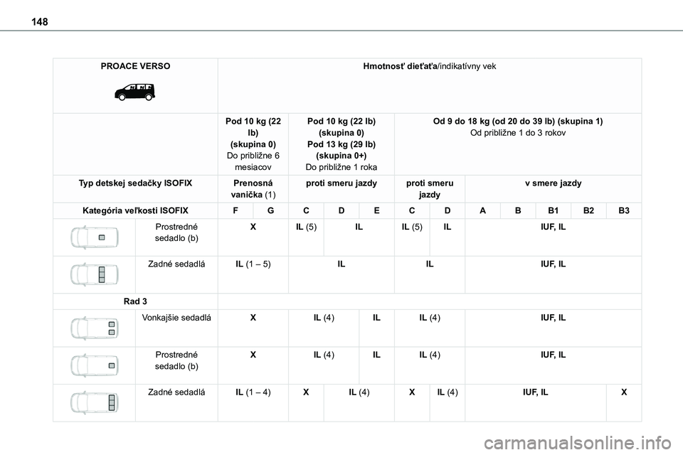 TOYOTA PROACE 2022  Návod na použitie (in Slovakian) 148
PROACE VERSO 
 
Hmotnosť dieťaťa/indikatívny vek
Pod 10 kg (22 lb)(skupina 0)Do približne 6 
mesiacov
Pod 10 kg (22 lb)(skupina 0)Pod 13 kg (29 lb)(skupina 0+)
Do približne 1 roka
Od 9 do 18