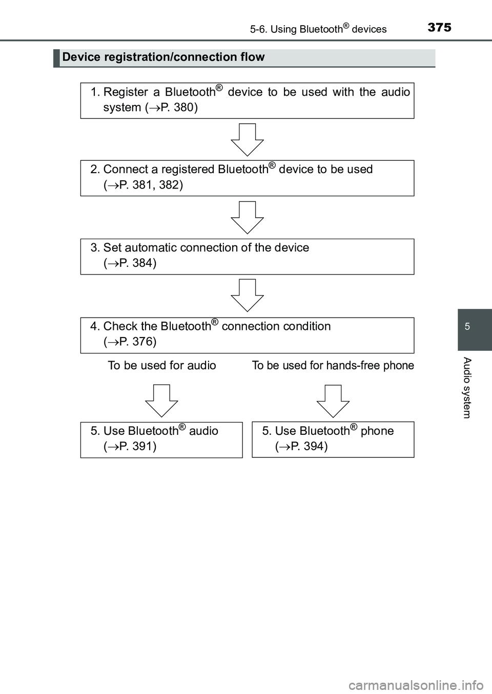 TOYOTA AURIS 2017  Owners Manual (in English) 3755-6. Using Bluetooth® devices
UK AURIS_HB_EE  (OM12K97E)
5
Audio system
Device registration/connection flow
1. Register a Bluetooth® device to be used with the audio
system (P. 380)
2. Connect