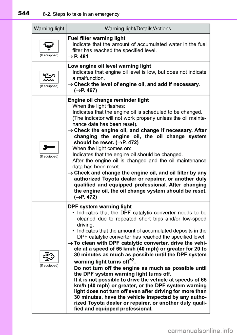 TOYOTA AURIS 2017  Owners Manual (in English) 5448-2. Steps to take in an emergency
UK AURIS_HB_EE  (OM12K97E)
(If equipped)
Fuel filter warning light
Indicate that the amount of accumulated water in the fuel
filter has reached the specified leve