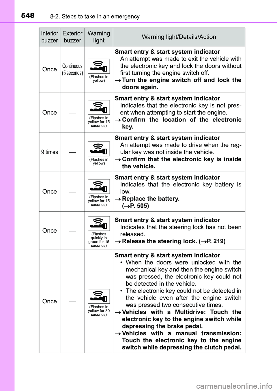 TOYOTA AURIS 2017 Owners Manual (in English) 5488-2. Steps to take in an emergency
UK AURIS_HB_EE (OM12K97E)
OnceContinuous
(5 seconds)
(Flashes in
yellow)
Smart entry & start system indicator
An attempt was made to exit the vehicle with
the TOYOTA AURIS 2017 Owners Manual (in English) 5488-2. Steps to take in an emergency
UK AURIS_HB_EE (OM12K97E)
OnceContinuous
(5 seconds)
(Flashes in
yellow)
Smart entry & start system indicator
An attempt was made to exit the vehicle with
the