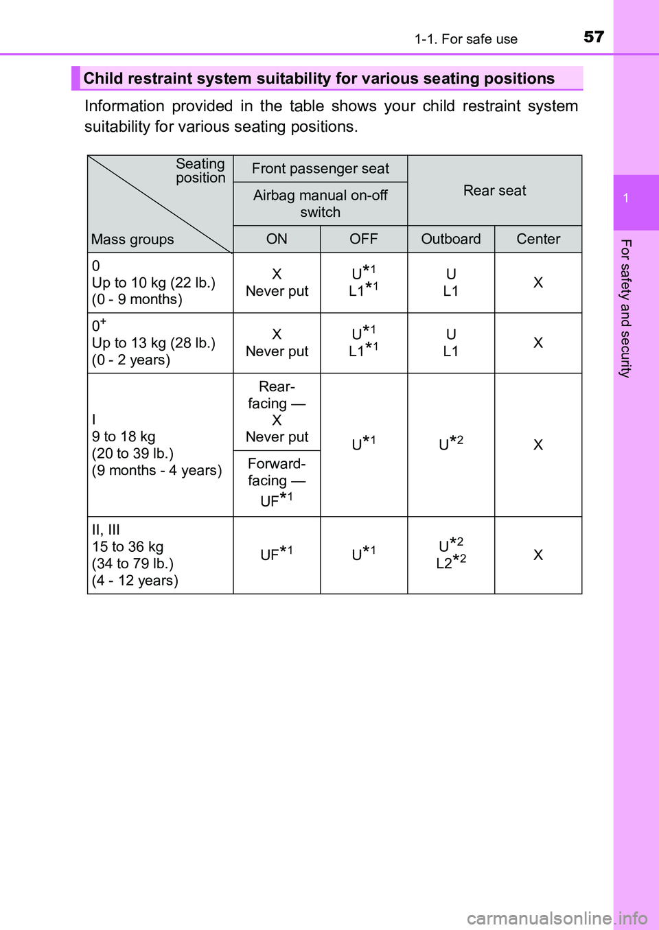 TOYOTA AURIS 2017 (in English) Workshop Manual 571-1. For safe use
1
For safety and security
UK AURIS_HB_EE (OM12K97E)
Information provided in the table shows your child restraint system
suitability for various seating positions.
Child restraint TOYOTA AURIS 2017 (in English) Workshop Manual 571-1. For safe use
1
For safety and security
UK AURIS_HB_EE (OM12K97E)
Information provided in the table shows your child restraint system
suitability for various seating positions.
Child restraint