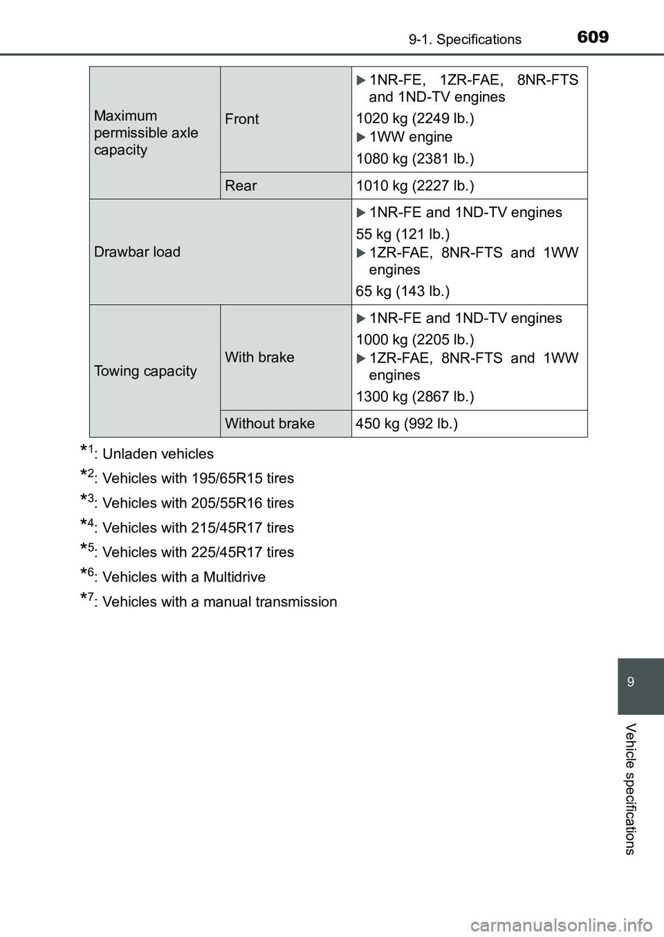 TOYOTA AURIS 2017 Owners Manual (in English) 6099-1. Specifications
UK AURIS_HB_EE (OM12K97E)
9
Vehicle specifications
*1: Unladen vehicles
*2: Vehicles with 195/65R15 tires
*3: Vehicles with 205/55R16 tires
*4: Vehicles with 215/45R17 tires
*5 TOYOTA AURIS 2017 Owners Manual (in English) 6099-1. Specifications
UK AURIS_HB_EE (OM12K97E)
9
Vehicle specifications
*1: Unladen vehicles
*2: Vehicles with 195/65R15 tires
*3: Vehicles with 205/55R16 tires
*4: Vehicles with 215/45R17 tires
*5
