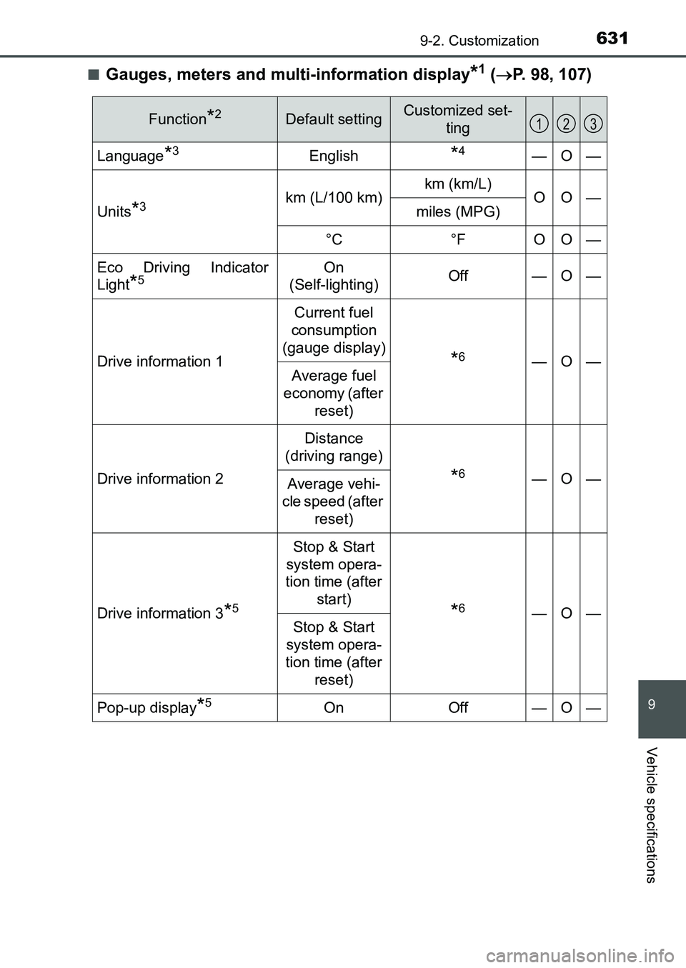 TOYOTA AURIS 2017 Owners Manual (in English) 6319-2. Customization
UK AURIS_HB_EE (OM12K97E)
9
Vehicle specifications
■Gauges, meters and multi-information display*1 (P. 98, 107)
Function*2Default settingCustomized set-
ting
Language*3Engl TOYOTA AURIS 2017 Owners Manual (in English) 6319-2. Customization
UK AURIS_HB_EE (OM12K97E)
9
Vehicle specifications
■Gauges, meters and multi-information display*1 (P. 98, 107)
Function*2Default settingCustomized set-
ting
Language*3Engl