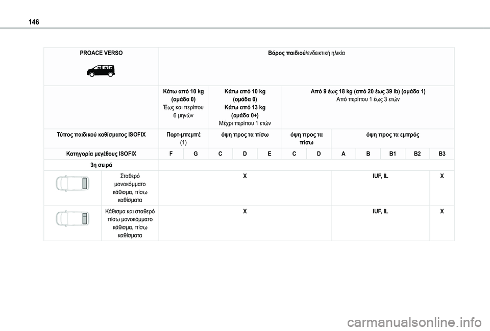 TOYOTA PROACE 2022  ΟΔΗΓΌΣ ΧΡΉΣΗΣ (in Greek) 146
PROACE VERSO 
 
Βάρος παιδιού/ενδεικτική ηλικία
Κάτω από 10 kg(ομάδα 0)Έως και περίπου 6 μηνών
Κάτω από 10 kg(ομάδα 0)Κάτω