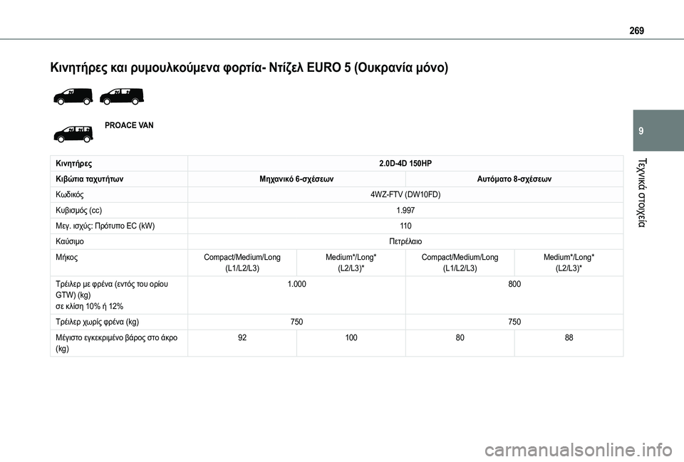 TOYOTA PROACE 2022 ΟΔΗΓΌΣ ΧΡΉΣΗΣ (in Greek) 269
Τεχνικά στοιχεία
9
Κινητήρες και ρυμουλκούμενα φορτία- Ντίζελ EURO 5 (Ουκρανία μόνο)
PROACE VAN
Κινητήρες2.0D-4D 150HP
TOYOTA PROACE 2022 ΟΔΗΓΌΣ ΧΡΉΣΗΣ (in Greek) 269
Τεχνικά στοιχεία
9
Κινητήρες και ρυμουλκούμενα φορτία- Ντίζελ EURO 5 (Ουκρανία μόνο)
PROACE VAN
Κινητήρες2.0D-4D 150HP