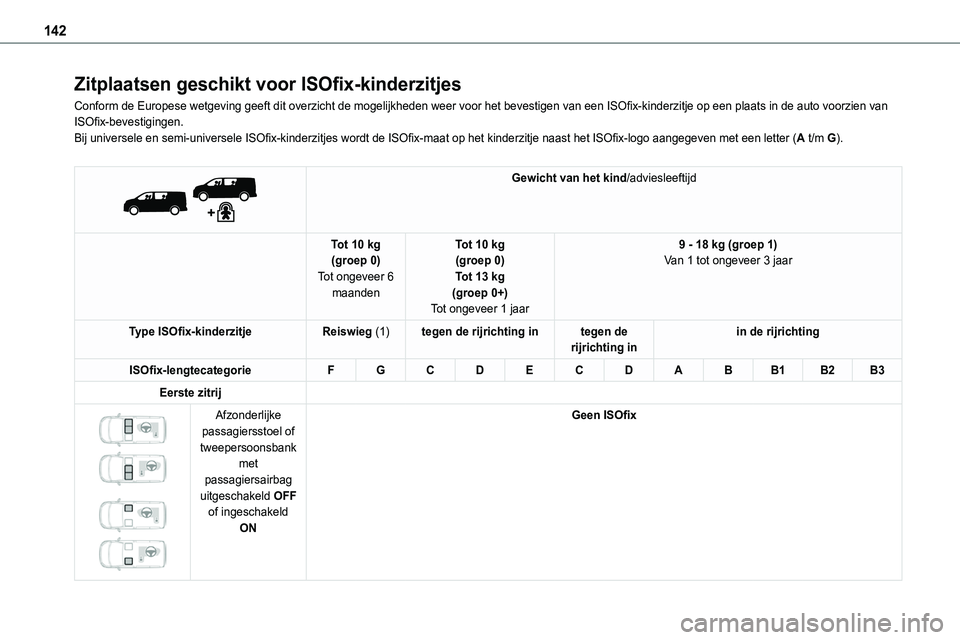 TOYOTA PROACE 2022  Instructieboekje (in Dutch) 142
Zitplaatsen geschikt voor ISOfix-kinderzitjes
Conform de Europese wetgeving geeft dit overzicht de mogelijkheden weer voor het bevestigen van een ISOfix-kinderzitje op een plaats in de auto voorzi