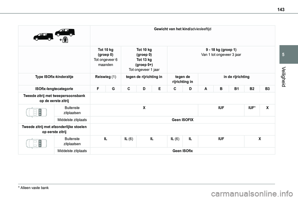 TOYOTA PROACE 2022  Instructieboekje (in Dutch) 143
Veiligheid
5
 
 
Gewicht van het kind/adviesleeftijd
Tot 10 kg(groep 0)Tot ongeveer 6 maanden
Tot 10 kg(groep 0)Tot 13 kg(groep 0+)Tot ongeveer 1 jaar
9 - 18 kg (groep 1)Van 1 tot ongeveer 3 jaar
