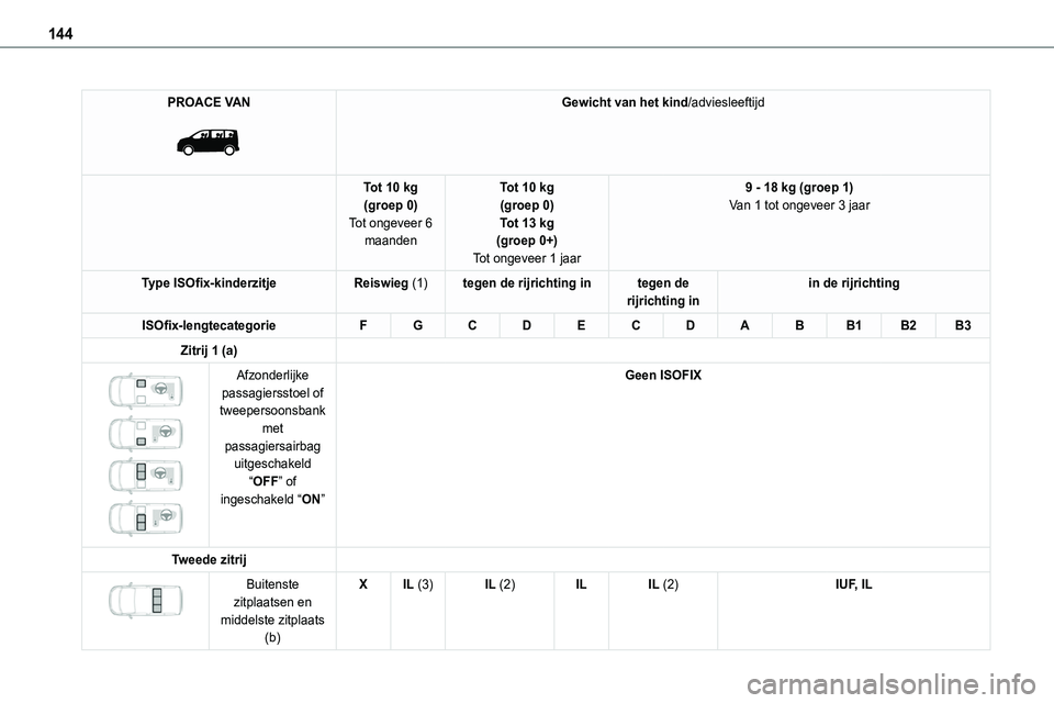 TOYOTA PROACE 2022  Instructieboekje (in Dutch) 144
PROACE VAN 
 
Gewicht van het kind/adviesleeftijd
Tot 10 kg(groep 0)Tot ongeveer 6 maanden
Tot 10 kg(groep 0)Tot 13 kg(groep 0+)
Tot ongeveer 1 jaar
9 - 18 kg (groep 1)Van 1 tot ongeveer 3 jaar
Ty