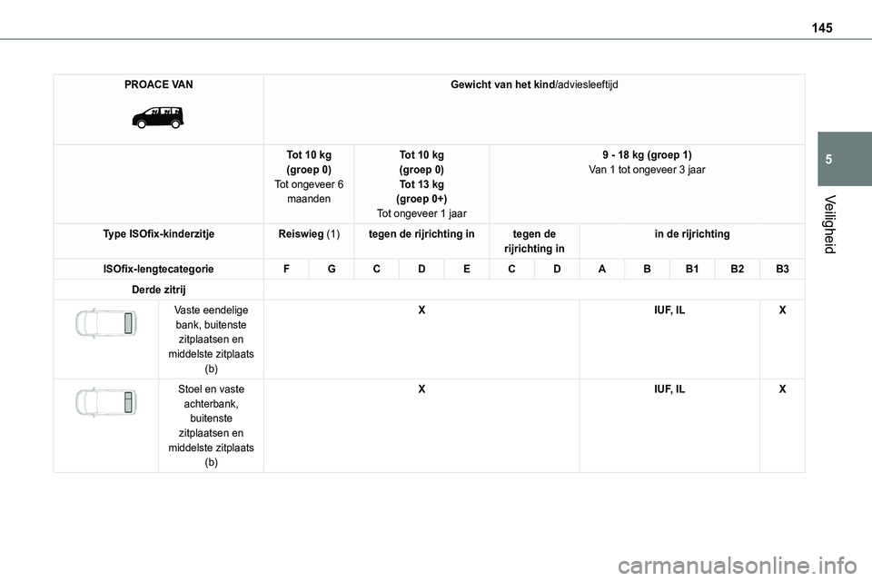 TOYOTA PROACE 2022  Instructieboekje (in Dutch) 145
Veiligheid
5
PROACE VAN 
 
Gewicht van het kind/adviesleeftijd
Tot 10 kg(groep 0)Tot ongeveer 6 maanden
Tot 10 kg(groep 0)Tot 13 kg(groep 0+)
Tot ongeveer 1 jaar
9 - 18 kg (groep 1)Van 1 tot ongev