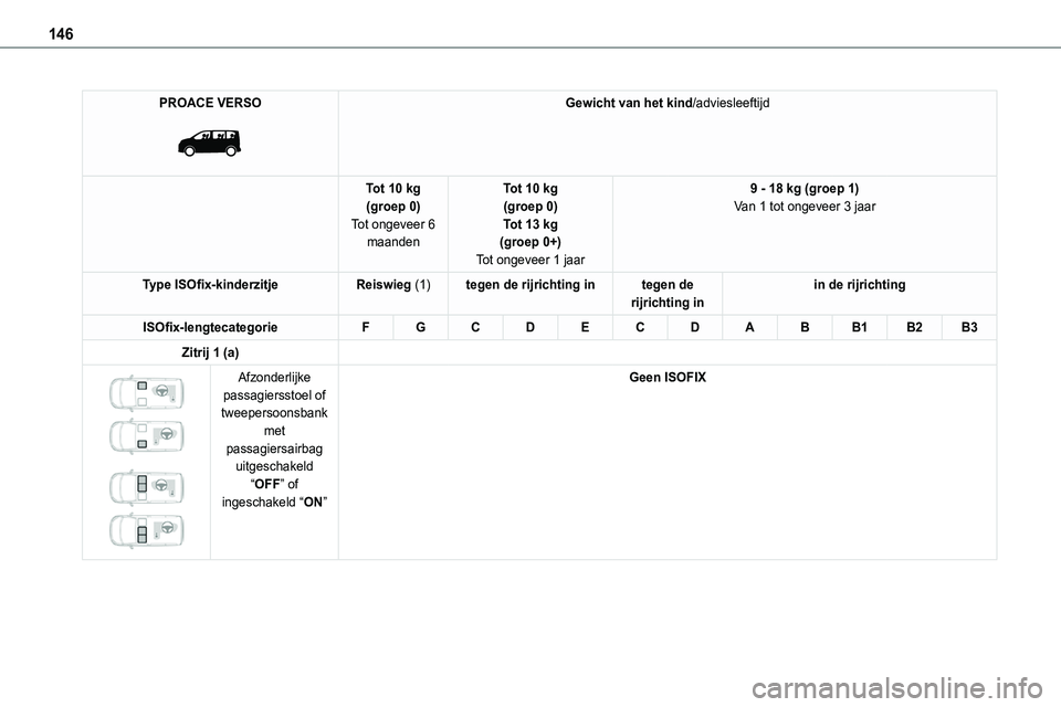 TOYOTA PROACE 2022  Instructieboekje (in Dutch) 146
PROACE VERSO 
 
Gewicht van het kind/adviesleeftijd
Tot 10 kg(groep 0)Tot ongeveer 6 maanden
Tot 10 kg(groep 0)Tot 13 kg(groep 0+)
Tot ongeveer 1 jaar
9 - 18 kg (groep 1)Van 1 tot ongeveer 3 jaar
