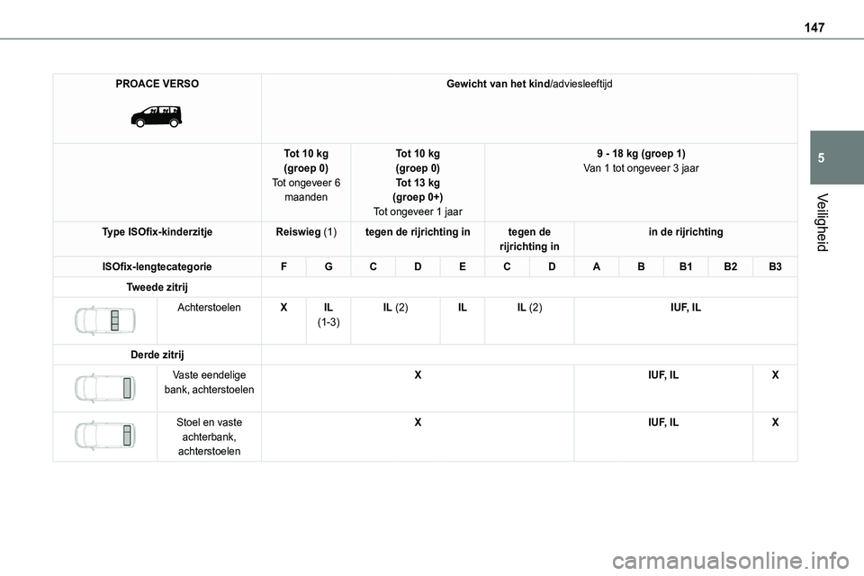 TOYOTA PROACE 2022  Instructieboekje (in Dutch) 147
Veiligheid
5
PROACE VERSO 
 
Gewicht van het kind/adviesleeftijd
Tot 10 kg(groep 0)Tot ongeveer 6 maanden
Tot 10 kg(groep 0)Tot 13 kg(groep 0+)
Tot ongeveer 1 jaar
9 - 18 kg (groep 1)Van 1 tot ong