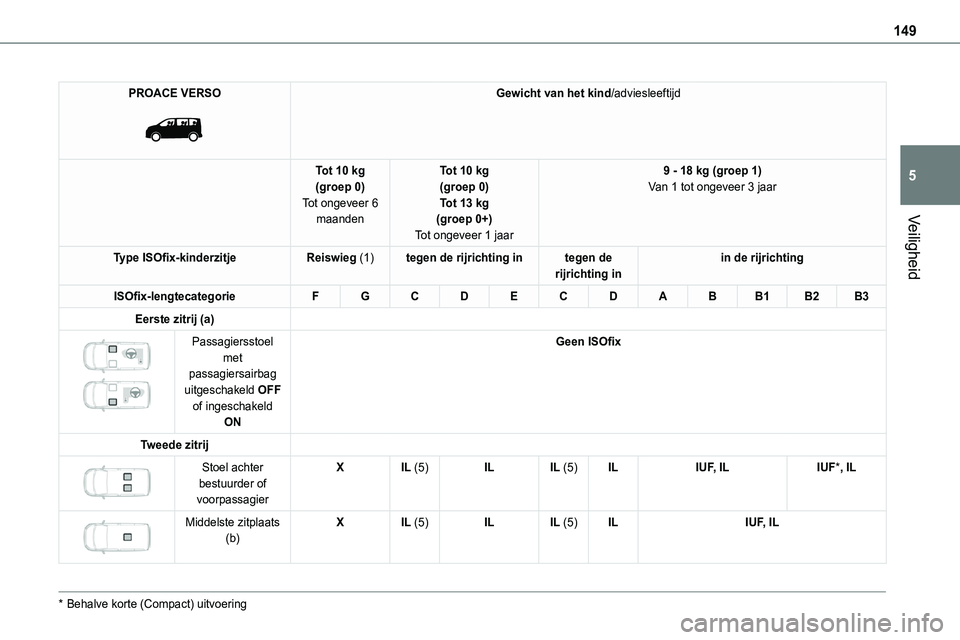 TOYOTA PROACE 2022  Instructieboekje (in Dutch) 149
Veiligheid
5
PROACE VERSO 
 
Gewicht van het kind/adviesleeftijd
Tot 10 kg(groep 0)Tot ongeveer 6 maanden
Tot 10 kg(groep 0)Tot 13 kg(groep 0+)
Tot ongeveer 1 jaar
9 - 18 kg (groep 1)Van 1 tot ong