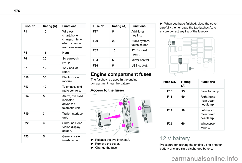 TOYOTA PROACE CITY 2020 Owners Manual 176
Fuse No.Rating (A)Functions
F110Wireless smartphone charger, interior electrochrome rear view mirror.
F415Horn.
F620Screenwash pump.
F71012 V socket (rear).
F1030Electric locks module.
F1310Telema TOYOTA PROACE CITY 2020 Owners Manual 176
Fuse No.Rating (A)Functions
F110Wireless smartphone charger, interior electrochrome rear view mirror.
F415Horn.
F620Screenwash pump.
F71012 V socket (rear).
F1030Electric locks module.
F1310Telema