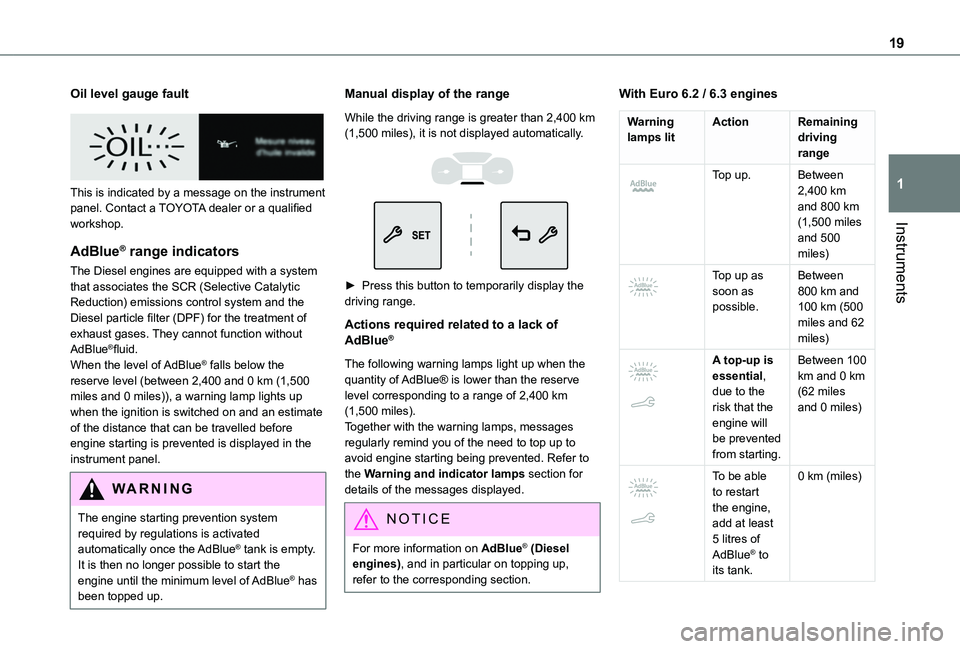 TOYOTA PROACE CITY 2020  Owners Manual 19
Instruments
1
Oil level gauge fault
 
 
This is indicated by a message on the instrument panel. Contact a TOYOTA dealer or a qualified workshop.
AdBlue® range indicators
The Diesel engines are equ