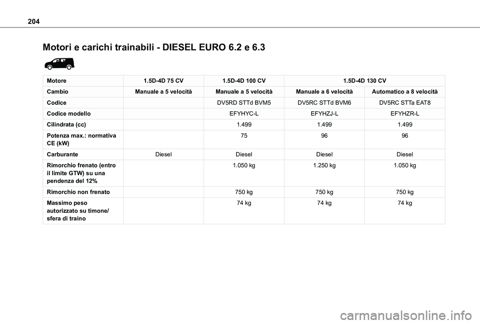 TOYOTA PROACE CITY 2020  Manuale duso (in Italian) 204
Motori e carichi trainabili - DIESEL EURO 6.2 e 6.3 
 
Motore1.5D-4D 75 CV1.5D-4D 100 CV1.5D-4D 130 CV
CambioManuale a 5 velocitàManuale a 5 velocitàManuale a 6 velocitàAutomatico a 8 velocità