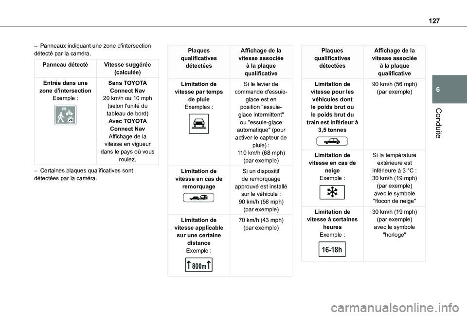 TOYOTA PROACE CITY 2020 Notices Demploi (in French) 127
Conduite
6
– Panneaux indiquant une zone d'intersection détecté par la caméra.
Panneau détectéVitesse suggérée (calculée)
Entrée dans une zone d'intersectionExemple :
Sans TO TOYOTA PROACE CITY 2020 Notices Demploi (in French) 127
Conduite
6
– Panneaux indiquant une zone d'intersection détecté par la caméra.
Panneau détectéVitesse suggérée (calculée)
Entrée dans une zone d'intersectionExemple :
Sans TO