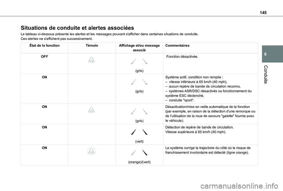 TOYOTA PROACE CITY 2020 Notices Demploi (in French) 145
Conduite
6
Situations de conduite et alertes associées
Le tableau ci-dessous présente les alertes et les messages pouvant s'afficher dans certaines situations de conduite.Ces alertes ne s TOYOTA PROACE CITY 2020 Notices Demploi (in French) 145
Conduite
6
Situations de conduite et alertes associées
Le tableau ci-dessous présente les alertes et les messages pouvant s'afficher dans certaines situations de conduite.Ces alertes ne s
