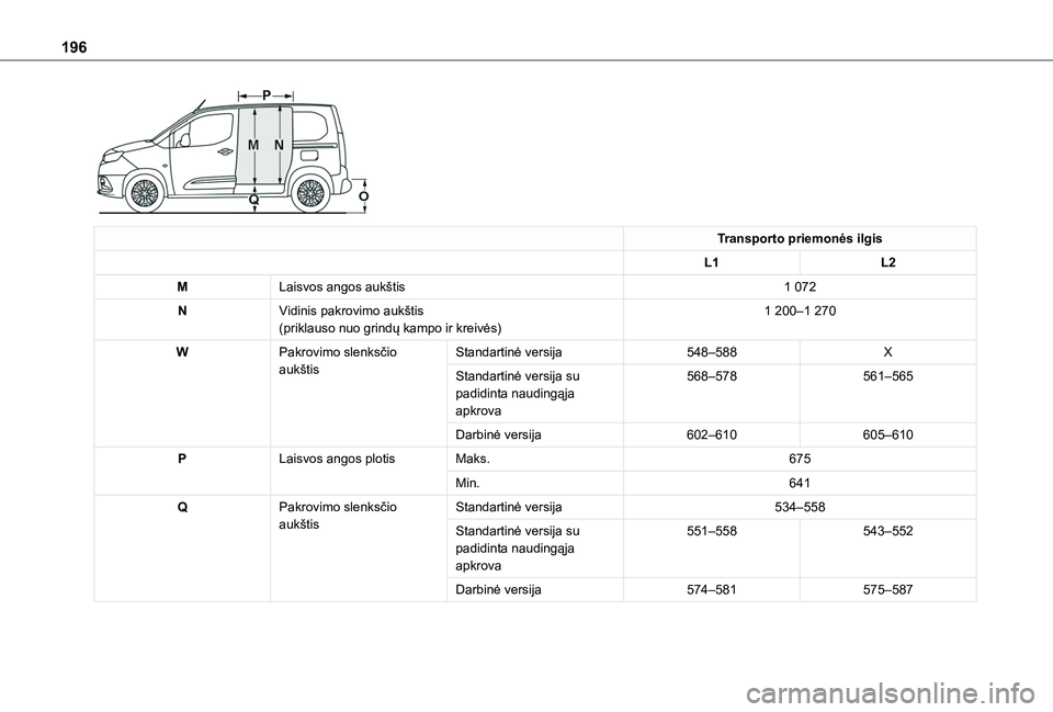 TOYOTA PROACE CITY 2020  Eksploatavimo vadovas (in Lithuanian) 196
 
Transporto priemonės ilgis
L1L2
MLaisvos angos aukštis1 072
NVidinis pakrovimo aukštis(priklauso nuo grindų kampo ir kreivės)1 200–1 270
WPakrovimo slenksčio aukštisStandartinė versija