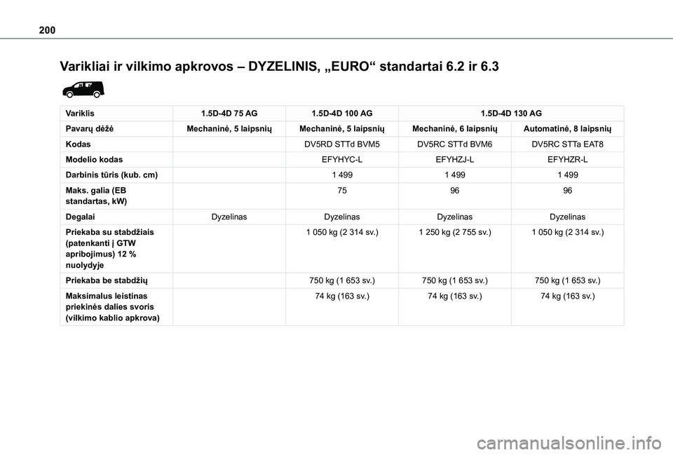TOYOTA PROACE CITY 2020  Eksploatavimo vadovas (in Lithuanian) 200
Varikliai ir vilkimo apkrovos – DYZELINIS, „EURO“ standartai 6.2 ir 6.3 
 
Variklis1.5D-4D 75 AG1.5D-4D 100  AG1.5D-4D 130 AG
Pavarų dėžėMechaninė, 5 laipsniųMechaninė, 5 laipsniųMec