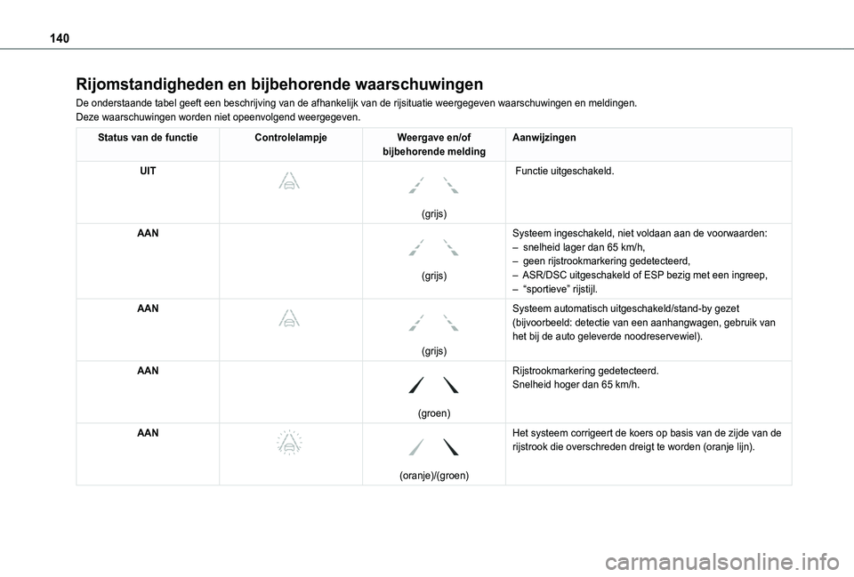 TOYOTA PROACE CITY 2020  Instructieboekje (in Dutch) 140
Rijomstandigheden en bijbehorende waarschuwingen
De onderstaande tabel geeft een beschrijving van de afhankelijk van de r\
ijsituatie weergegeven waarschuwingen en meldingen.Deze waarschuwingen wo