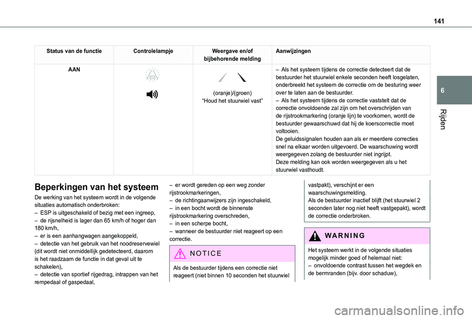 TOYOTA PROACE CITY 2020  Instructieboekje (in Dutch) 141
Rijden
6
Status van de functieControlelampjeWeergave en/of bijbehorende meldingAanwijzingen
AAN 
  
 
 
 
(oranje)/(groen)“Houd het stuurwiel vast”
– Als het systeem tijdens de correctie det