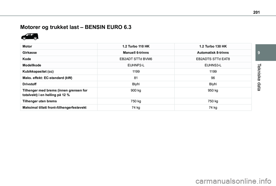 TOYOTA PROACE CITY 2020 Instruksjoner for bruk (in Norwegian) 201
Tekniske data
9
Motorer og trukket last – BENSIN EURO 6.3
Motor1.2 Turbo 110 HK1.2 Turbo 130 HK
GirkasseManuell 6-trinnsAutomatisk 8-trinns
KodeEB2ADT STTd BVM6EB2ADTS STTd EAT8
ModellkodeEUH TOYOTA PROACE CITY 2020 Instruksjoner for bruk (in Norwegian) 201
Tekniske data
9
Motorer og trukket last – BENSIN EURO 6.3
Motor1.2 Turbo 110 HK1.2 Turbo 130 HK
GirkasseManuell 6-trinnsAutomatisk 8-trinns
KodeEB2ADT STTd BVM6EB2ADTS STTd EAT8
ModellkodeEUH