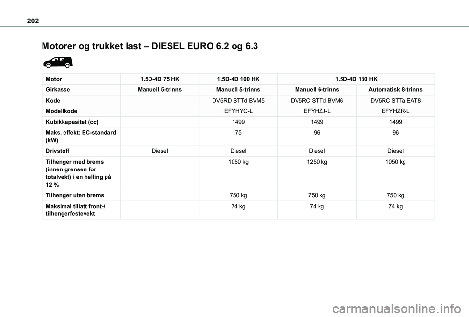 TOYOTA PROACE CITY 2020 Instruksjoner for bruk (in Norwegian) 202
Motorer og trukket last – DIESEL EURO 6.2 og 6.3
Motor1.5D-4D 75 HK1.5D-4D 100 HK1.5D-4D 130 HK
GirkasseManuell 5-trinnsManuell 5-trinnsManuell 6-trinnsAutomatisk 8-trinns
KodeDV5RD STTd BVM5 TOYOTA PROACE CITY 2020 Instruksjoner for bruk (in Norwegian) 202
Motorer og trukket last – DIESEL EURO 6.2 og 6.3
Motor1.5D-4D 75 HK1.5D-4D 100 HK1.5D-4D 130 HK
GirkasseManuell 5-trinnsManuell 5-trinnsManuell 6-trinnsAutomatisk 8-trinns
KodeDV5RD STTd BVM5