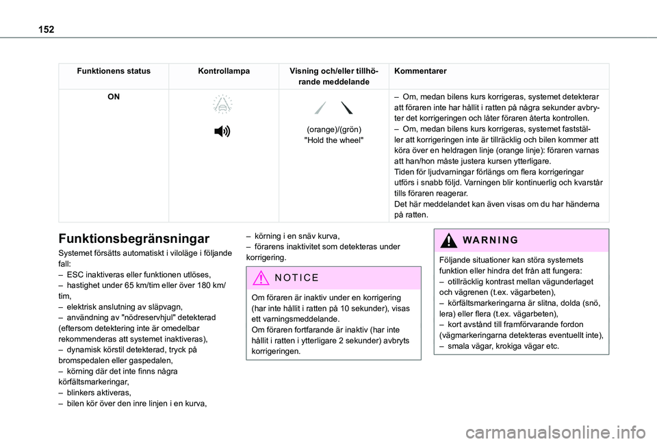 TOYOTA PROACE CITY 2020 Bruksanvisningar (in Swedish) 152
Funktionens statusKontrollampaVisning och/eller tillhö-rande meddelandeKommentarer
ON
(orange)/(grön)"Hold the wheel"
– Om, medan bilens kurs korrigeras, systemet detekterar TOYOTA PROACE CITY 2020 Bruksanvisningar (in Swedish) 152
Funktionens statusKontrollampaVisning och/eller tillhö-rande meddelandeKommentarer
ON
(orange)/(grön)"Hold the wheel"
– Om, medan bilens kurs korrigeras, systemet detekterar