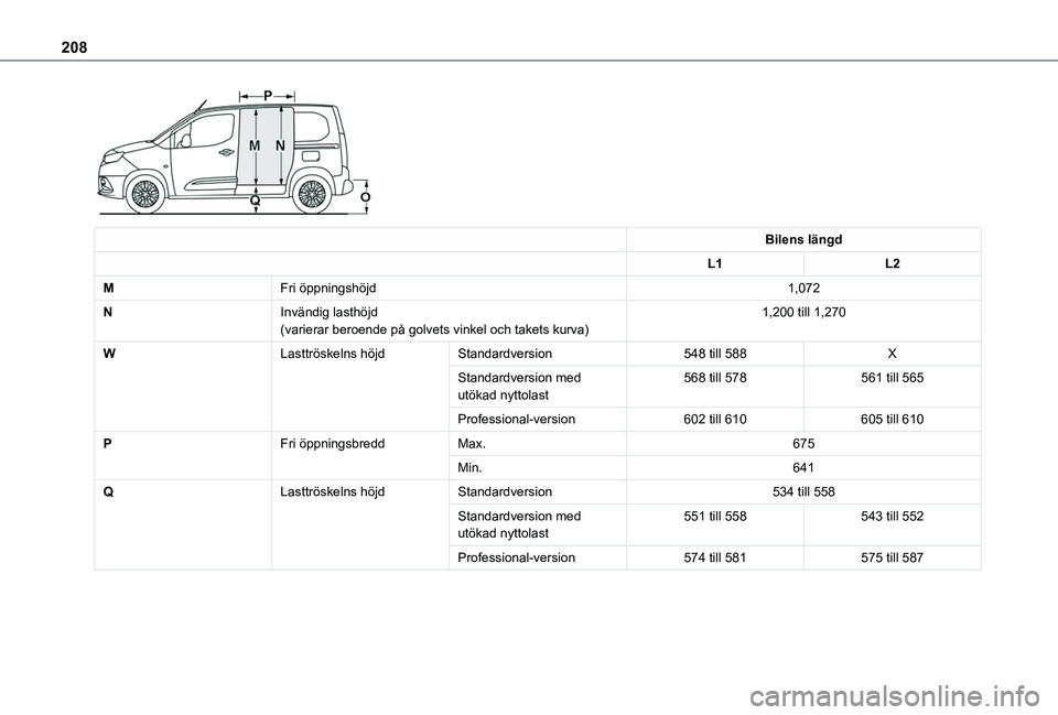 TOYOTA PROACE CITY 2020 Bruksanvisningar (in Swedish) 208
Bilens längd
L1L2
MFri öppningshöjd1,072
NInvändig lasthöjd(varierar beroende på golvets vinkel och takets kurva)1,200 till 1,270
WLasttröskelns höjdStandardversion548 till 588X
Standard TOYOTA PROACE CITY 2020 Bruksanvisningar (in Swedish) 208
Bilens längd
L1L2
MFri öppningshöjd1,072
NInvändig lasthöjd(varierar beroende på golvets vinkel och takets kurva)1,200 till 1,270
WLasttröskelns höjdStandardversion548 till 588X
Standard