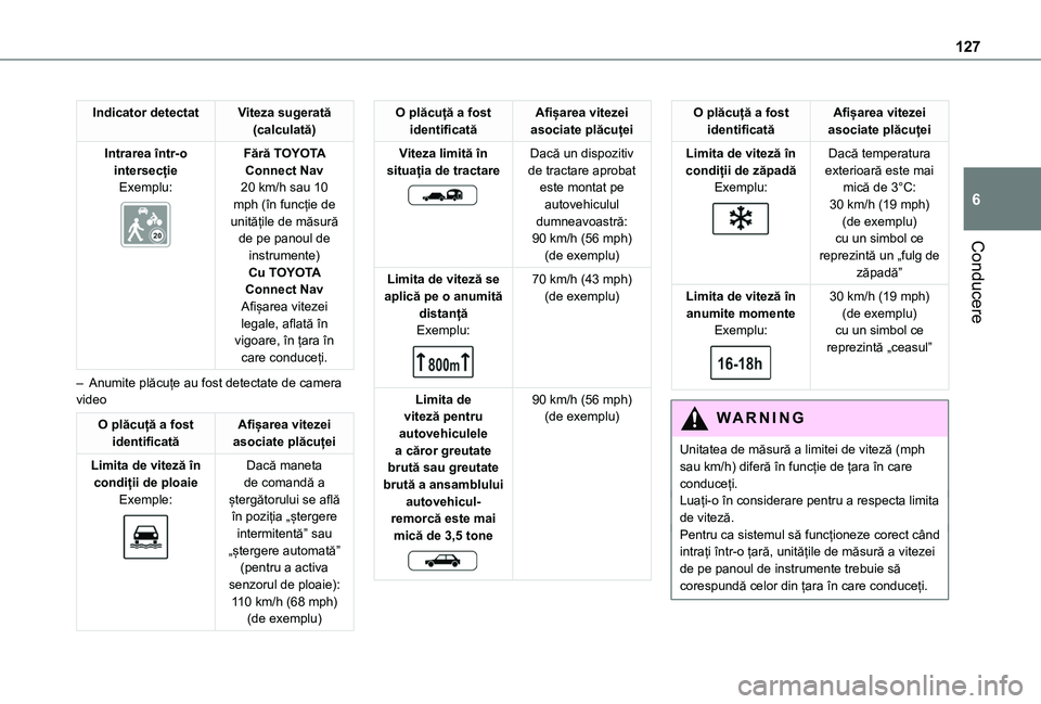 TOYOTA PROACE CITY 2020 Manual de utilizare (in Romanian) 127
Conducere
6
Indicator detectatViteza sugerată (calculată)
Intrarea într-o intersecțieExemplu:
Fără TOYOTA Connect Nav20 km/h sau 10 mph (în funcție de unitățile de măsură de pe pano TOYOTA PROACE CITY 2020 Manual de utilizare (in Romanian) 127
Conducere
6
Indicator detectatViteza sugerată (calculată)
Intrarea într-o intersecțieExemplu:
Fără TOYOTA Connect Nav20 km/h sau 10 mph (în funcție de unitățile de măsură de pe pano