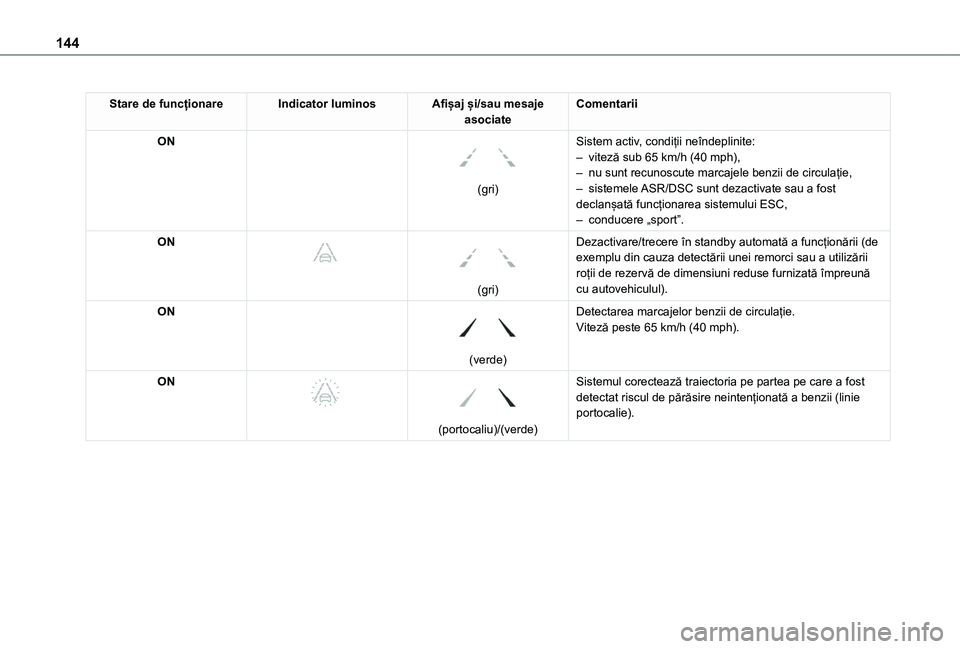 TOYOTA PROACE CITY 2020 Manual de utilizare (in Romanian) 144
Stare de funcționareIndicator luminosAfișaj și/sau mesaje asociateComentarii
ON
(gri)
Sistem activ, condiții neîndeplinite:– viteză sub 65 km/h (40 mph),– nu sunt recunoscute marcajel TOYOTA PROACE CITY 2020 Manual de utilizare (in Romanian) 144
Stare de funcționareIndicator luminosAfișaj și/sau mesaje asociateComentarii
ON
(gri)
Sistem activ, condiții neîndeplinite:– viteză sub 65 km/h (40 mph),– nu sunt recunoscute marcajel