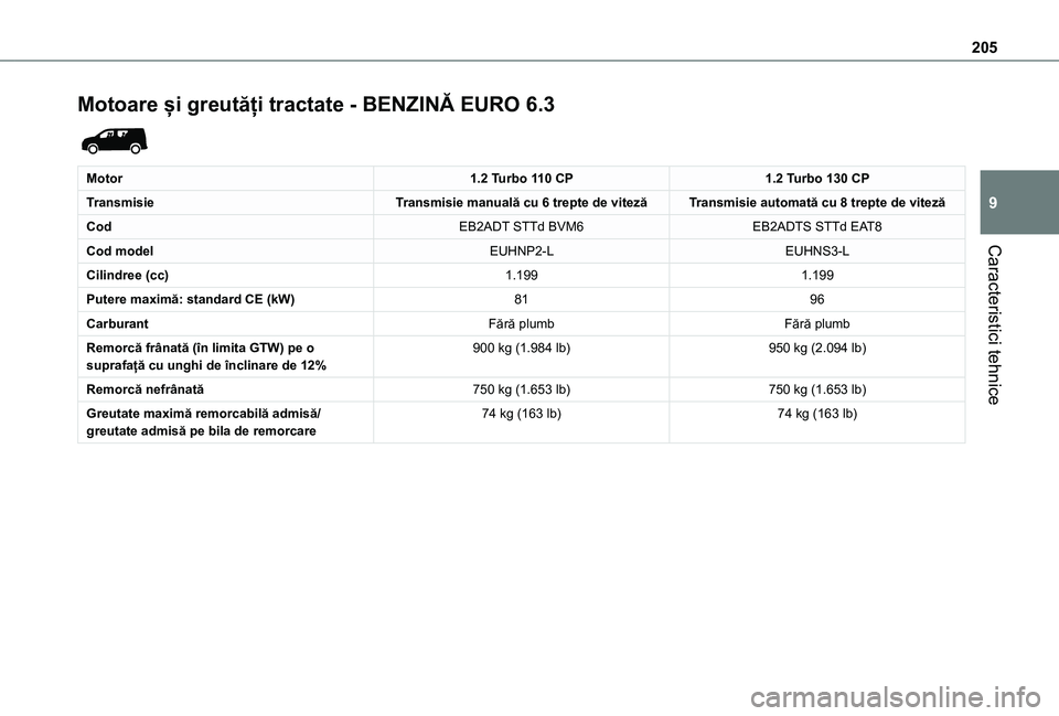 TOYOTA PROACE CITY 2020 Manual de utilizare (in Romanian) 205
Caracteristici tehnice
9
Motoare și greutăți tractate - BENZINĂ EURO 6.3
Motor1.2 Turbo 110 CP1.2 Turbo 130 CP
TransmisieTransmisie manuală cu 6 trepte de vitezăTransmisie automată cu 8 TOYOTA PROACE CITY 2020 Manual de utilizare (in Romanian) 205
Caracteristici tehnice
9
Motoare și greutăți tractate - BENZINĂ EURO 6.3
Motor1.2 Turbo 110 CP1.2 Turbo 130 CP
TransmisieTransmisie manuală cu 6 trepte de vitezăTransmisie automată cu 8