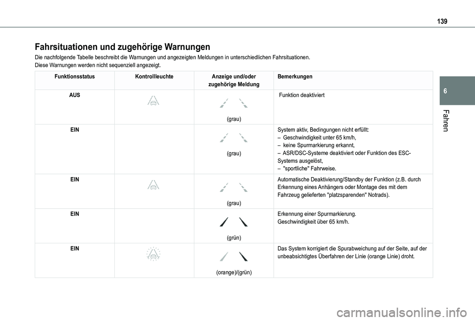 TOYOTA PROACE CITY 2021 Betriebsanleitungen (in German) 139
Fahren
6
Fahrsituationen und zugehörige Warnungen
Die nachfolgende Tabelle beschreibt die Warnungen und angezeigten Meldungen in unterschiedlichen Fahrsituationen.\
Diese Warnungen werden nicht s TOYOTA PROACE CITY 2021 Betriebsanleitungen (in German) 139
Fahren
6
Fahrsituationen und zugehörige Warnungen
Die nachfolgende Tabelle beschreibt die Warnungen und angezeigten Meldungen in unterschiedlichen Fahrsituationen.\
Diese Warnungen werden nicht s