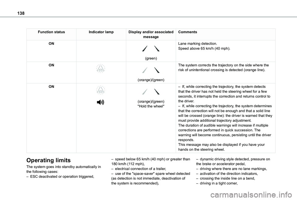 TOYOTA PROACE CITY 2021 Owners Manual 138
Function statusIndicator lampDisplay and/or associated messageComments
ON
(green)
Lane marking detection.Speed above 65 km/h (40 mph).
ON
(orange)/(green)
The system corrects the traject TOYOTA PROACE CITY 2021 Owners Manual 138
Function statusIndicator lampDisplay and/or associated messageComments
ON
(green)
Lane marking detection.Speed above 65 km/h (40 mph).
ON
(orange)/(green)
The system corrects the traject