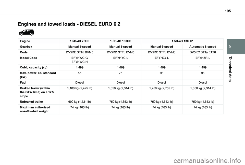 TOYOTA PROACE CITY 2021 Owners Manual 195
Technical data
9
Engines and towed loads - DIESEL EURO 6.2
Engine1.5D-4D 75HP1.5D-4D 100HP1.5D-4D 130HP
GearboxManual 5-speedManual 5-speedManual 6-speedAutomatic 8-speed
CodeDV5RE STTd BVM5DV5 TOYOTA PROACE CITY 2021 Owners Manual 195
Technical data
9
Engines and towed loads - DIESEL EURO 6.2
Engine1.5D-4D 75HP1.5D-4D 100HP1.5D-4D 130HP
GearboxManual 5-speedManual 5-speedManual 6-speedAutomatic 8-speed
CodeDV5RE STTd BVM5DV5