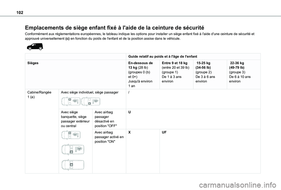 TOYOTA PROACE CITY 2021  Notices Demploi (in French) 102
Emplacements de siège enfant fixé à l'aide de la ceinture de sécurité
Conformément aux réglementations européennes, le tableau indique les options pour installer un siège enfant fixé